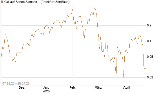 Call auf Banco Santander [DZ BANK AG] Chart