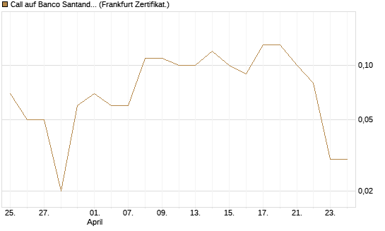 Call auf Banco Santander [DZ BANK AG] Chart