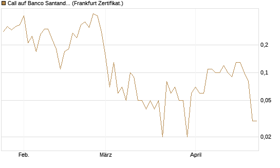 Call auf Banco Santander [DZ BANK AG] Chart