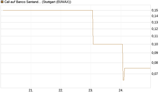 Call auf Banco Santander [DZ BANK AG] Chart