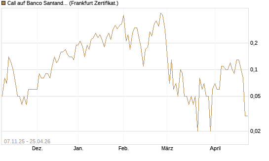 Call auf Banco Santander [DZ BANK AG] Chart