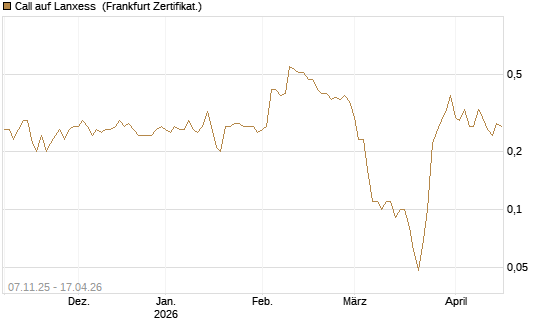 Call auf Lanxess [DZ BANK AG] Chart