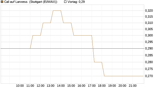 Call auf Lanxess [DZ BANK AG] Chart