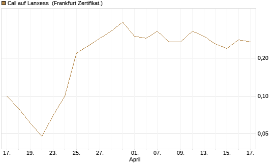 Call auf Lanxess [DZ BANK AG] Chart
