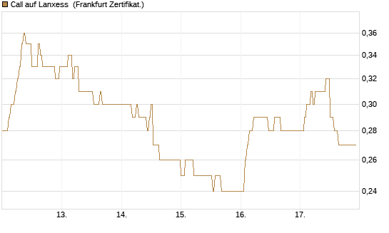 Call auf Lanxess [DZ BANK AG] Chart