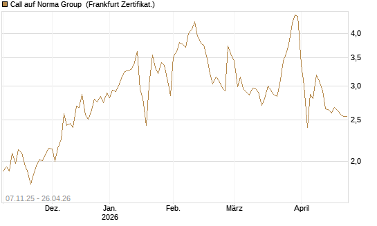 Call auf Norma Group [DZ BANK AG] Chart