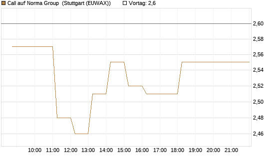 Call auf Norma Group [DZ BANK AG] Chart