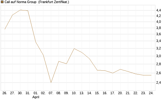 Call auf Norma Group [DZ BANK AG] Chart
