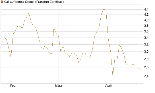 Call auf Norma Group [DZ BANK AG] Chart