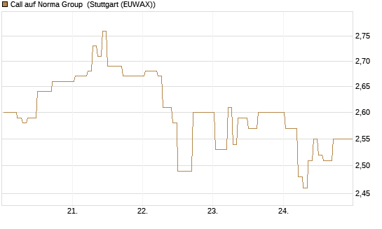 Call auf Norma Group [DZ BANK AG] Chart