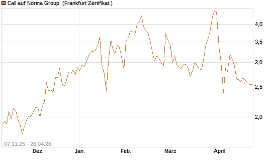Call auf Norma Group [DZ BANK AG] Chart