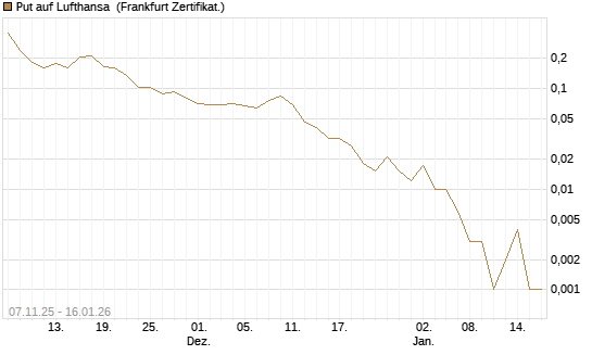 Put auf Lufthansa [Vontobel] Chart