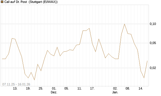 Call auf Dt. Post [Vontobel] Chart