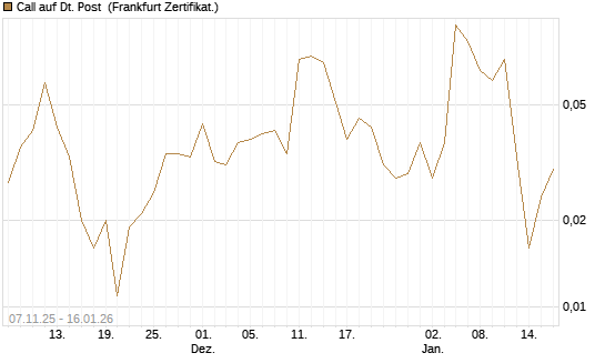 Call auf Dt. Post [Vontobel] Chart