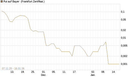 Put auf Bayer [Vontobel] Chart