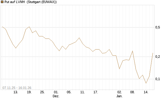 Put auf LVMH [Vontobel] Chart