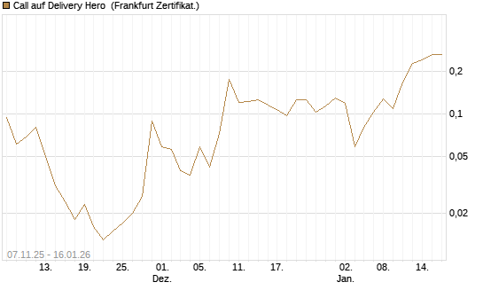 Call auf Delivery Hero [Vontobel] Chart