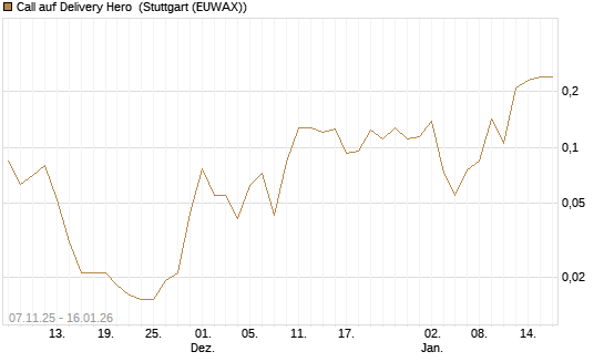 Call auf Delivery Hero [Vontobel] Chart