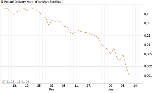 Put auf Delivery Hero [Vontobel] Chart