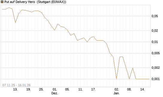 Put auf Delivery Hero [Vontobel] Chart