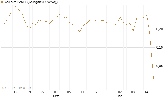 Call auf LVMH [Vontobel] Chart