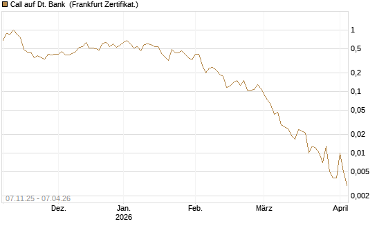 Call auf Dt. Bank [Vontobel] Chart