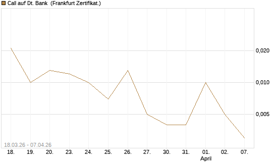 Call auf Dt. Bank [Vontobel] Chart
