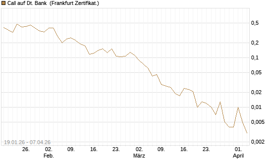 Call auf Dt. Bank [Vontobel] Chart