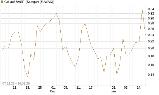 Call auf BASF [Vontobel] Chart