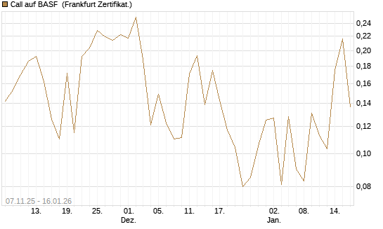 Call auf BASF [Vontobel] Chart