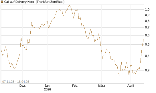 Call auf Delivery Hero [Vontobel] Chart