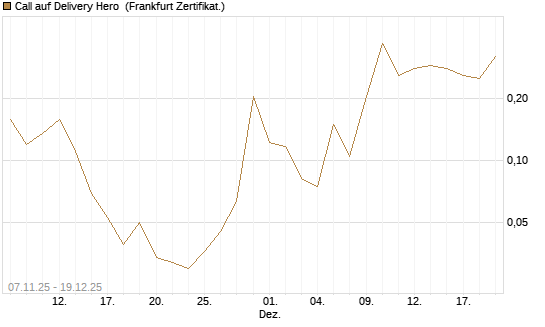 Call auf Delivery Hero [Vontobel] Chart