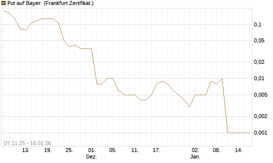 Put auf Bayer [Vontobel] Chart