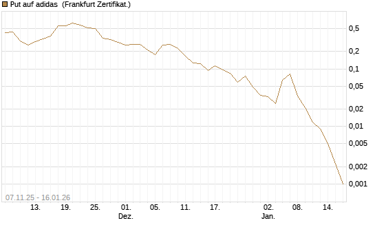 Put auf adidas [Vontobel] Chart