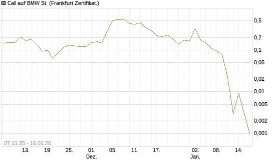 Call auf BMW St [Vontobel] Chart