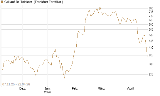 Call auf Dt. Telekom [Vontobel] Chart