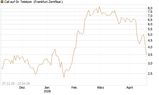 Call auf Dt. Telekom [Vontobel] Chart