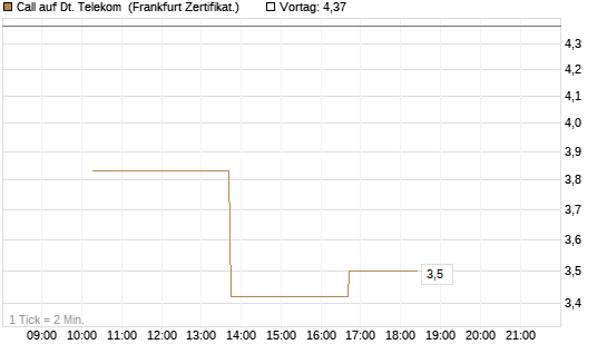 Call auf Dt. Telekom [Vontobel] Chart