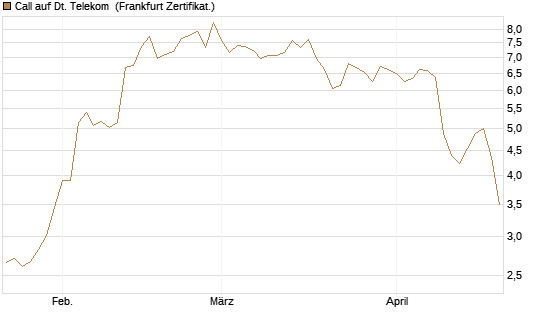 Call auf Dt. Telekom [Vontobel] Chart