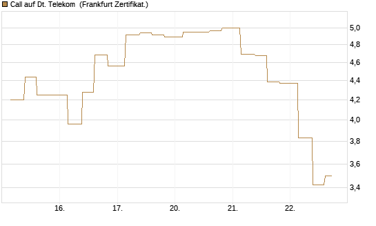 Call auf Dt. Telekom [Vontobel] Chart