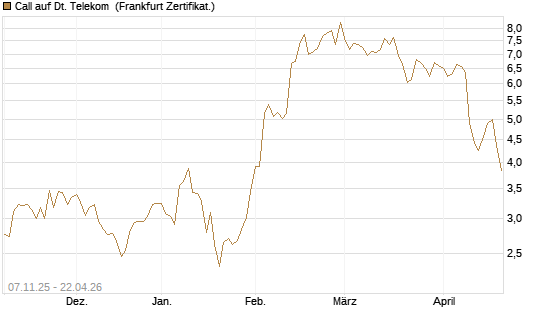 Call auf Dt. Telekom [Vontobel] Chart