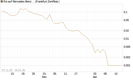 Put auf Mercedes-Benz Group [Vontobel] Chart