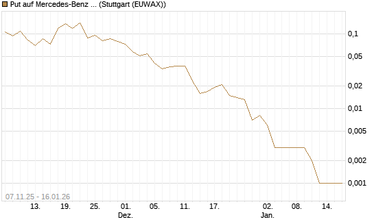 Put auf Mercedes-Benz Group [Vontobel] Chart
