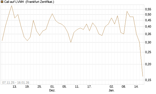 Call auf LVMH [Vontobel] Chart