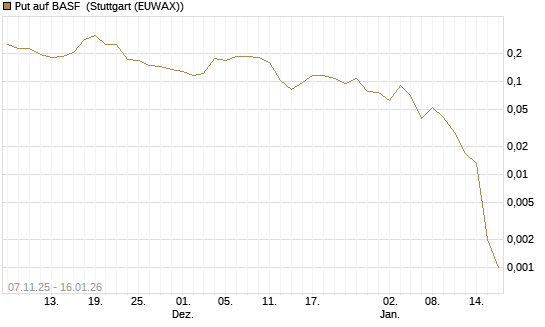 Put auf BASF [Vontobel] Chart
