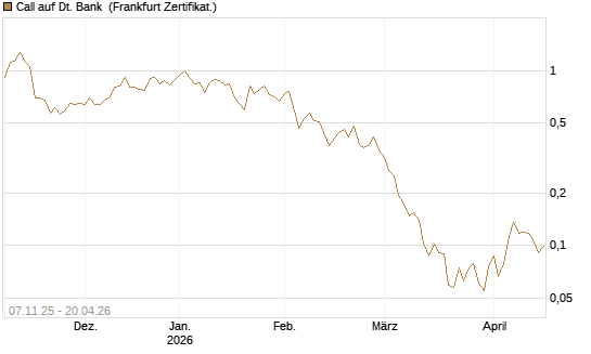 Call auf Dt. Bank [Vontobel] Chart