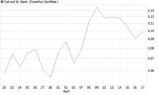 Call auf Dt. Bank [Vontobel] Chart