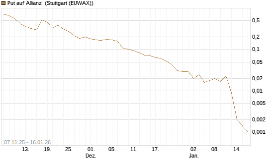 Put auf Allianz [Vontobel] Chart