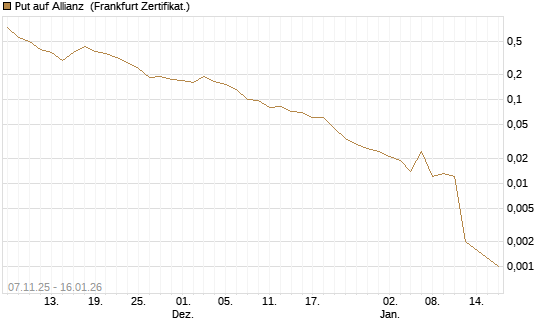 Put auf Allianz [Vontobel] Chart