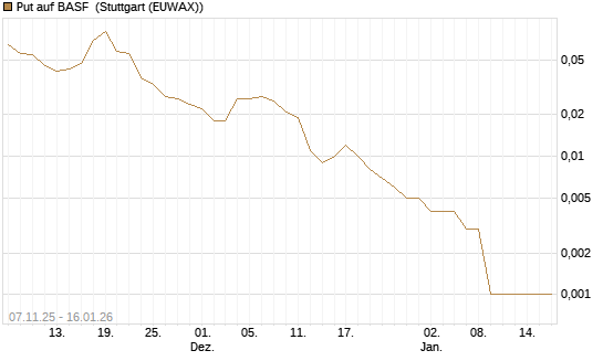 Put auf BASF [Vontobel] Chart